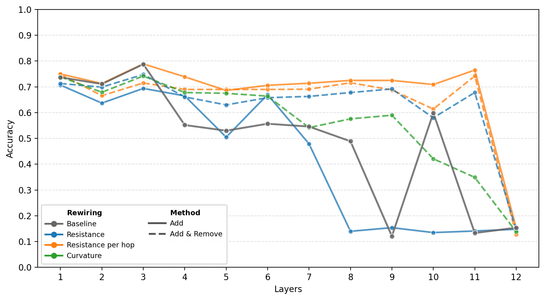 Cora GCN accuracy across depth without PairNorm