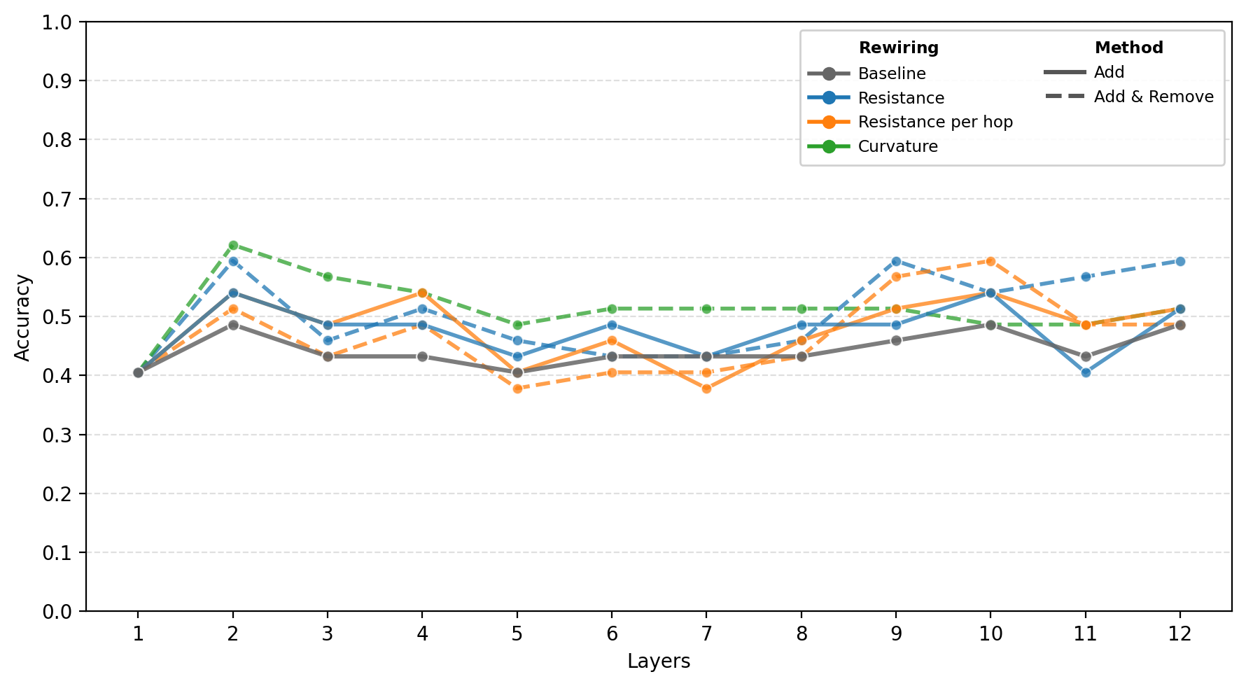 Cornell GCN accuracy across depth without PairNorm