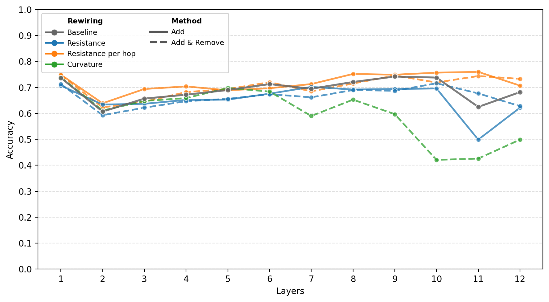 Cora GCN accuracy across depth with PairNorm