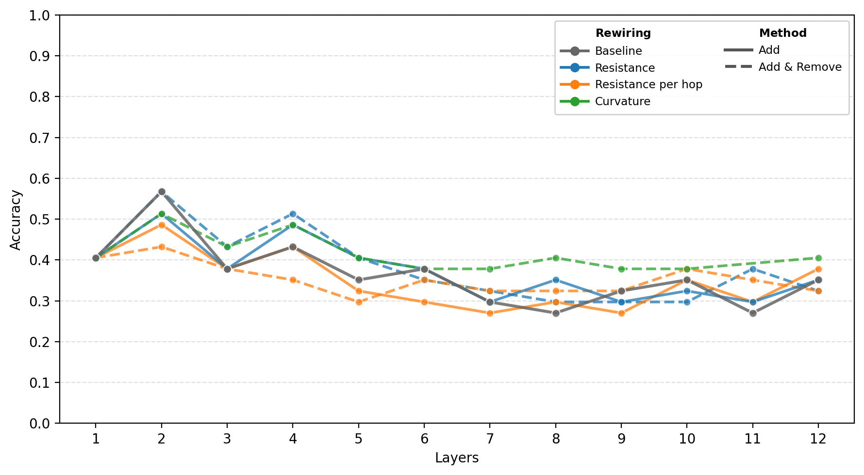Cornell GCN accuracy across depth with PairNorm
