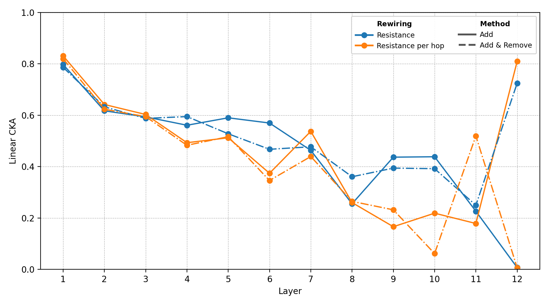 CKA similarity on Cora without PairNorm