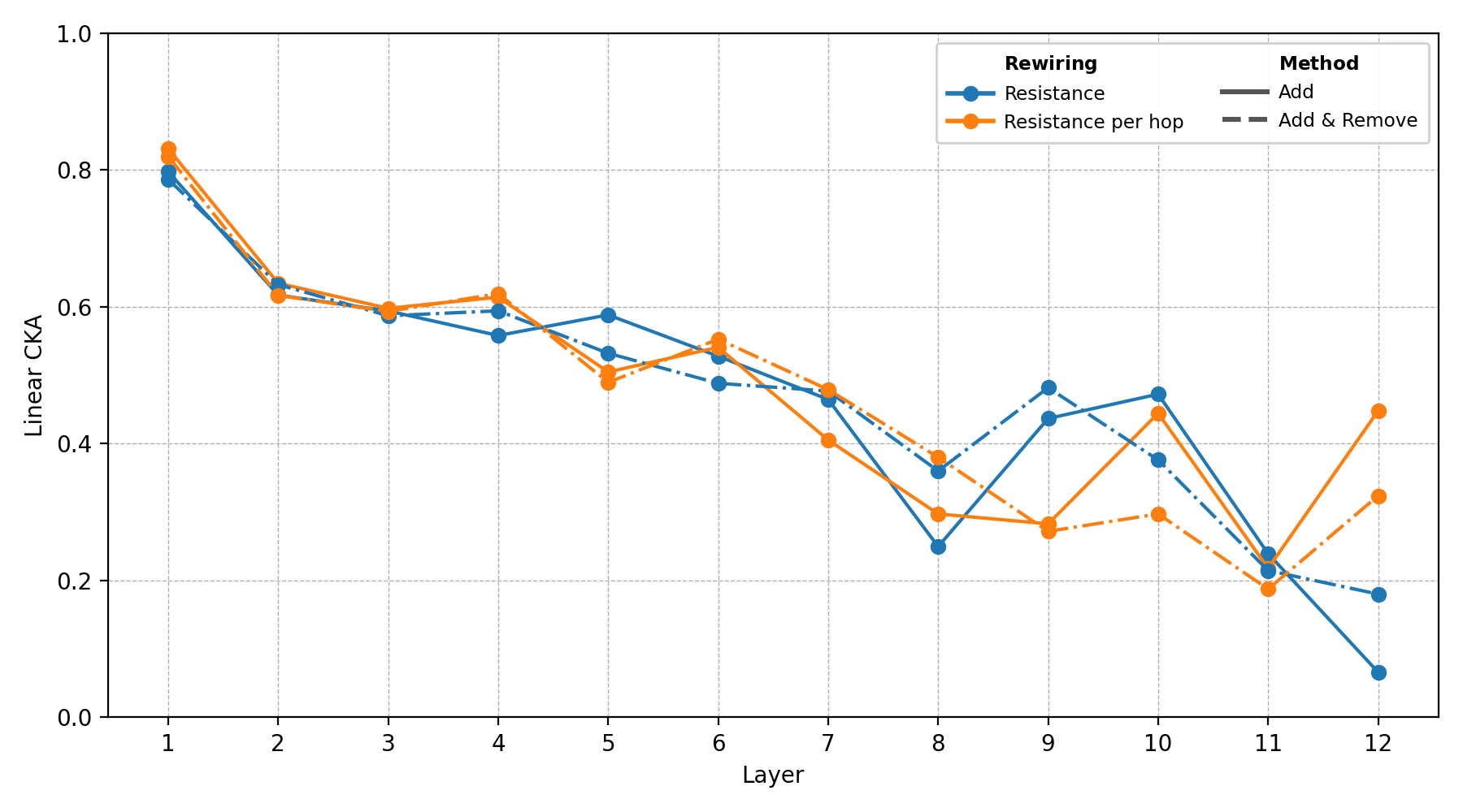 CKA similarity on Cora with PairNorm