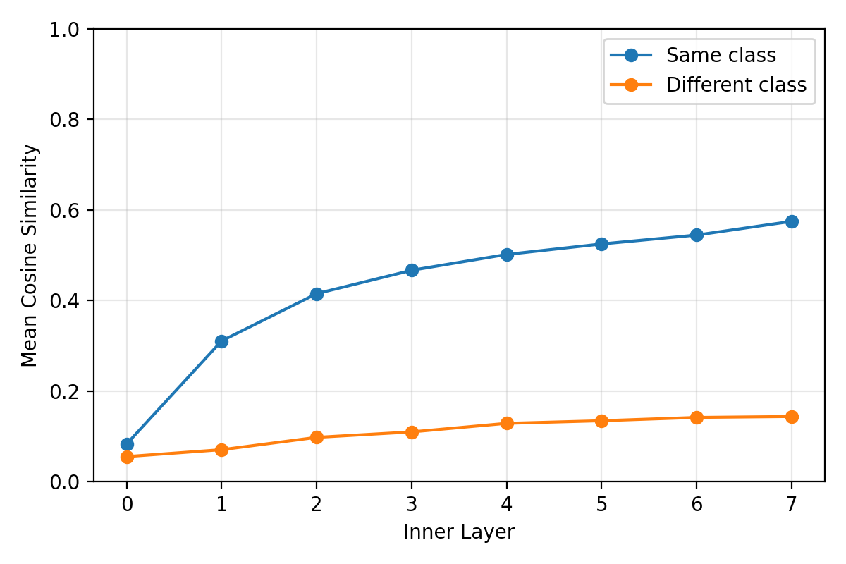 Cosine similarity on Cora baseline without PairNorm