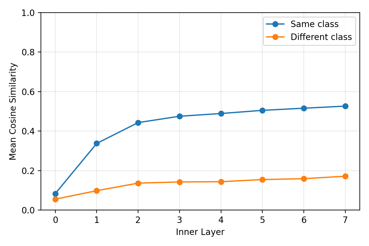 Cosine similarity on Cora with resistance add-remove rewiring without PairNorm
