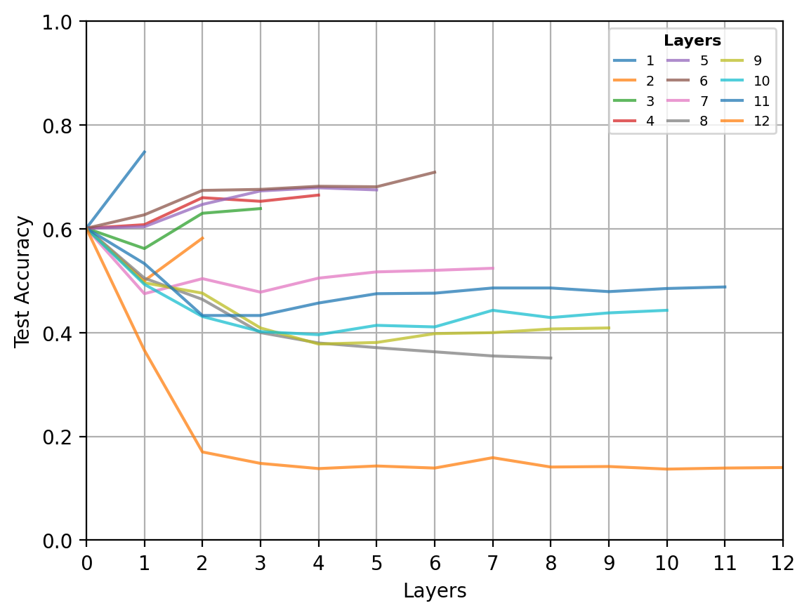 Linear probe on Cora with curvature rewiring without PairNorm