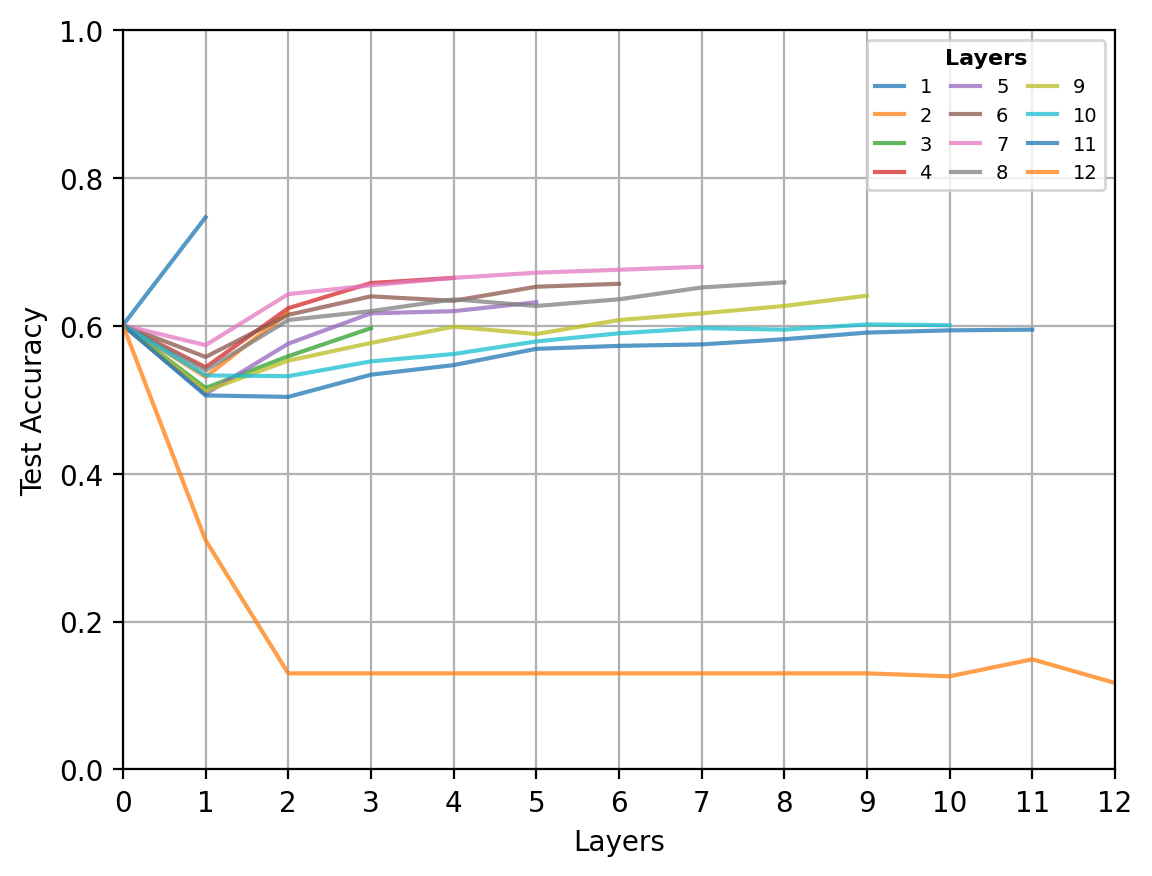 Linear probe on Cora with resistance add-remove rewiring without PairNorm