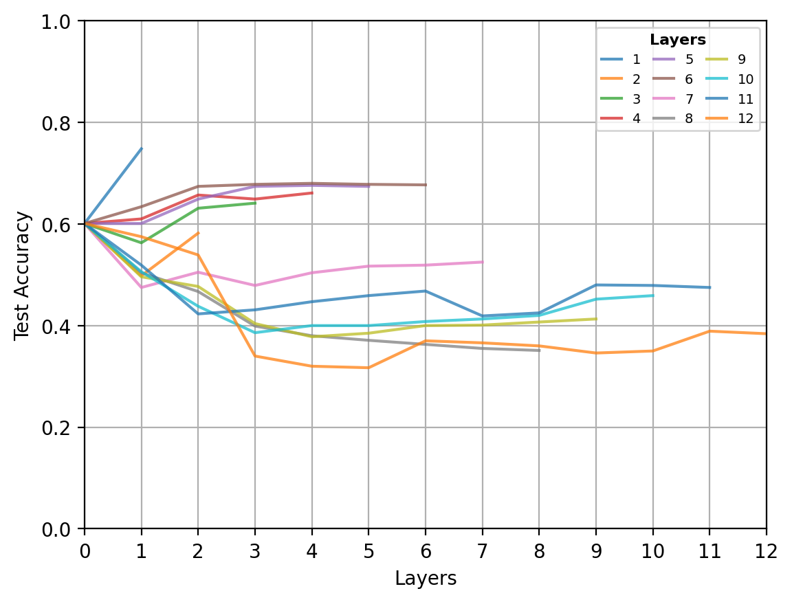 Linear probe on Cora with curvature rewiring and PairNorm