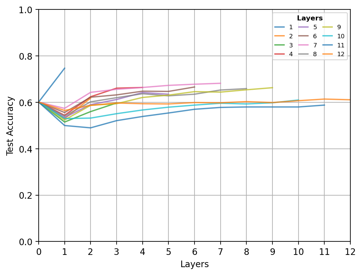 Linear probe on Cora with resistance add-remove rewiring and PairNorm