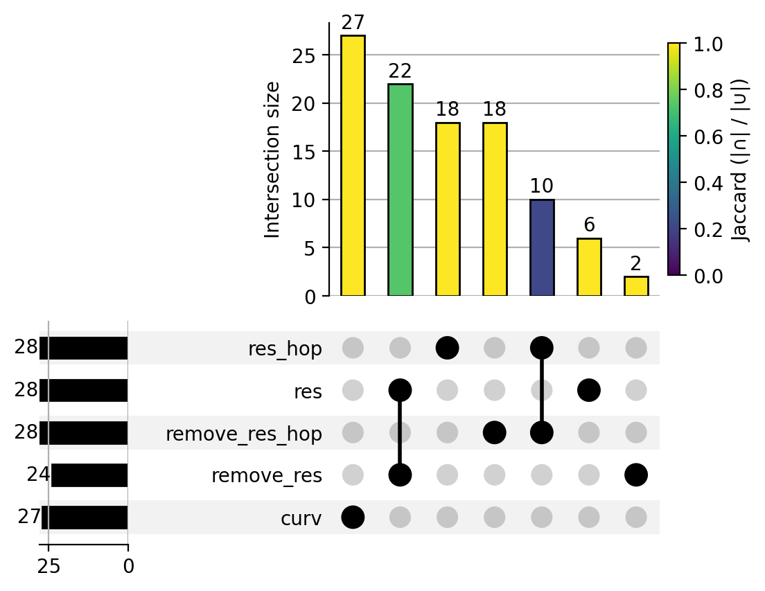 UpSet plot of added edges on Cornell